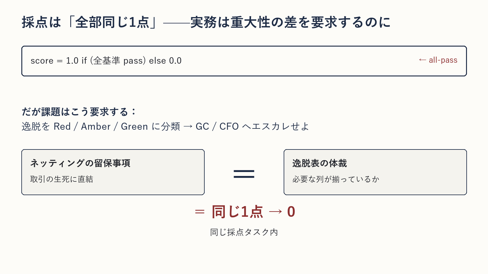 採点は「全部同じ1点」——実務は重大性の差を要求するのに