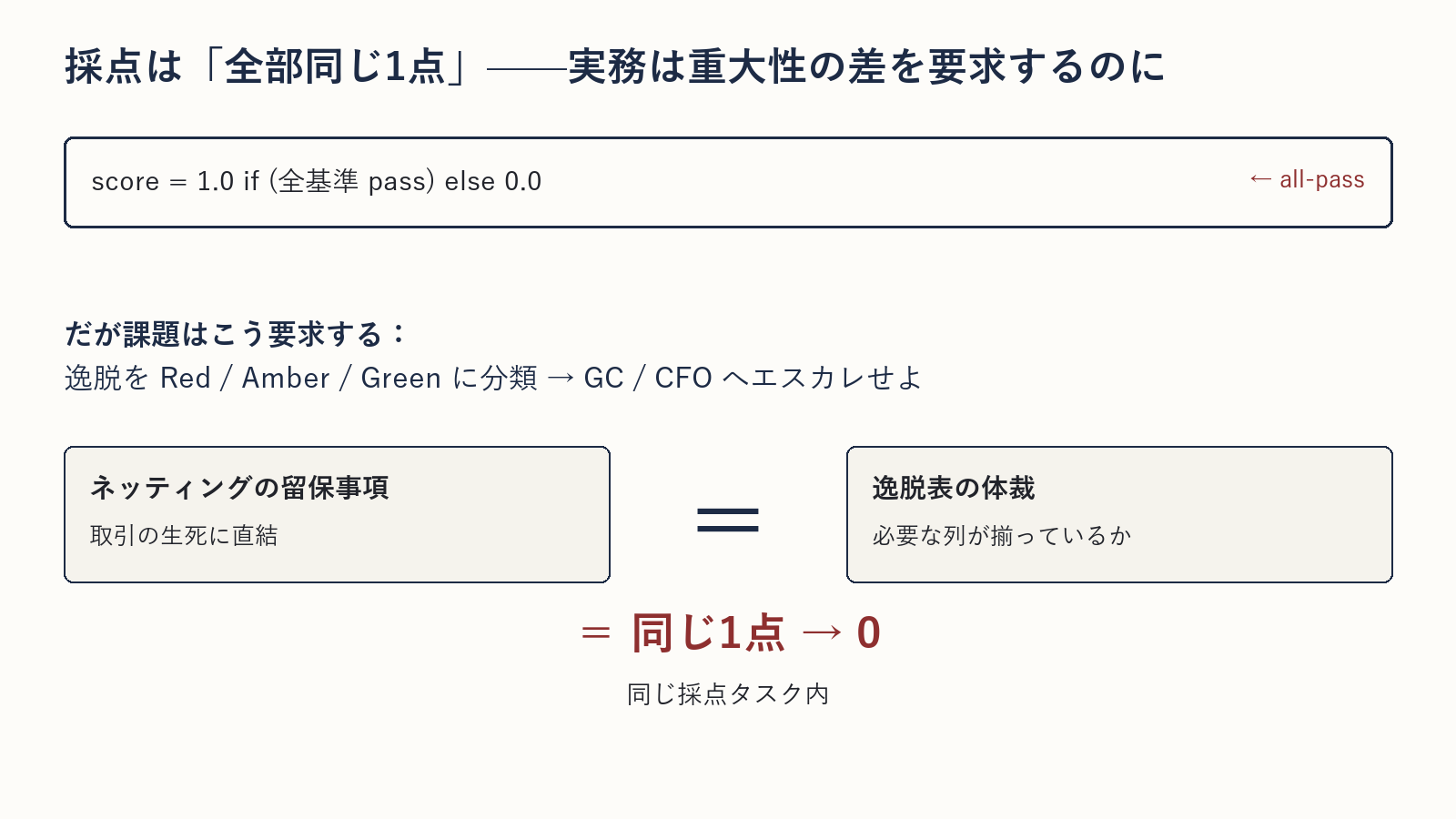 採点は「全部同じ1点」——実務は重大性の差を要求するのに