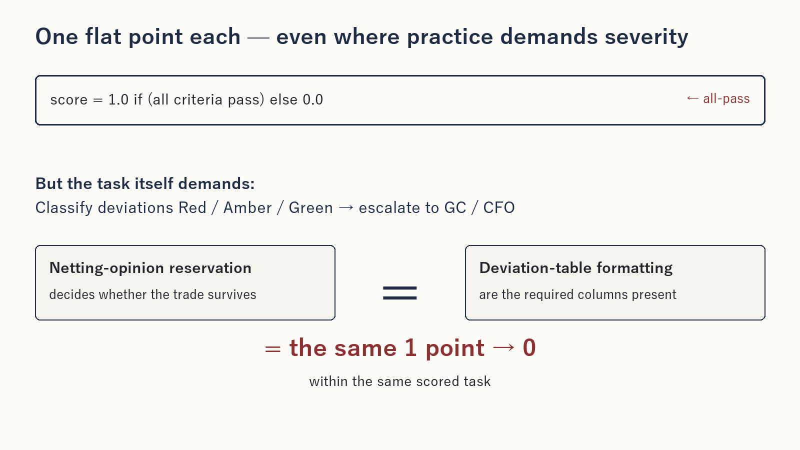 Scoring treats everything as one equal point—while practice demands a hierarchy of severity