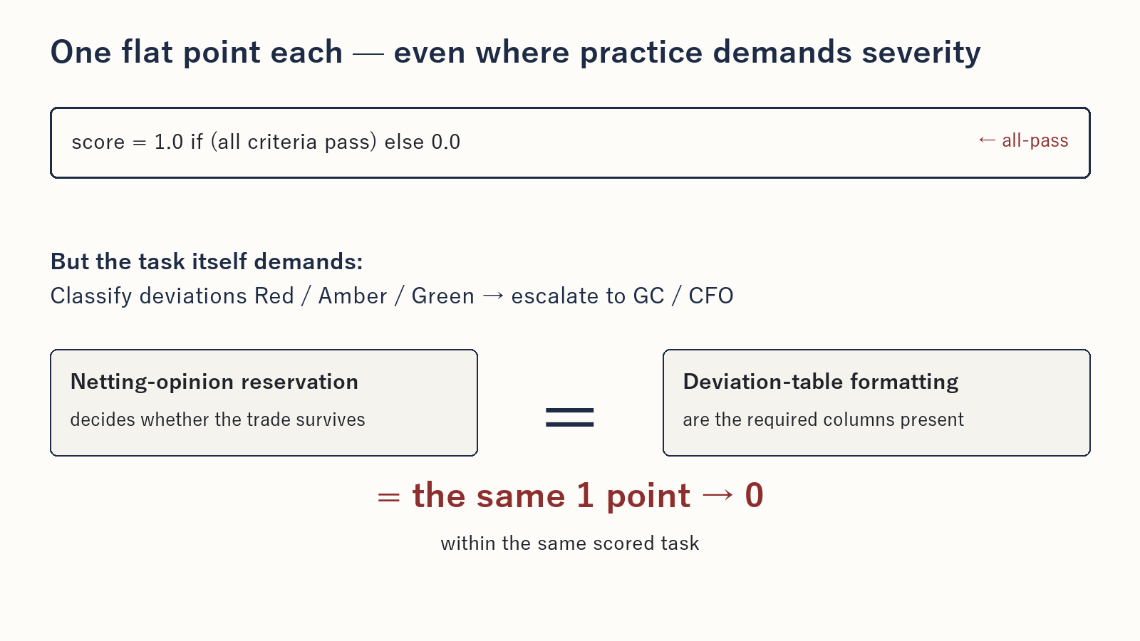Scoring treats everything as one equal point—while practice demands a hierarchy of severity