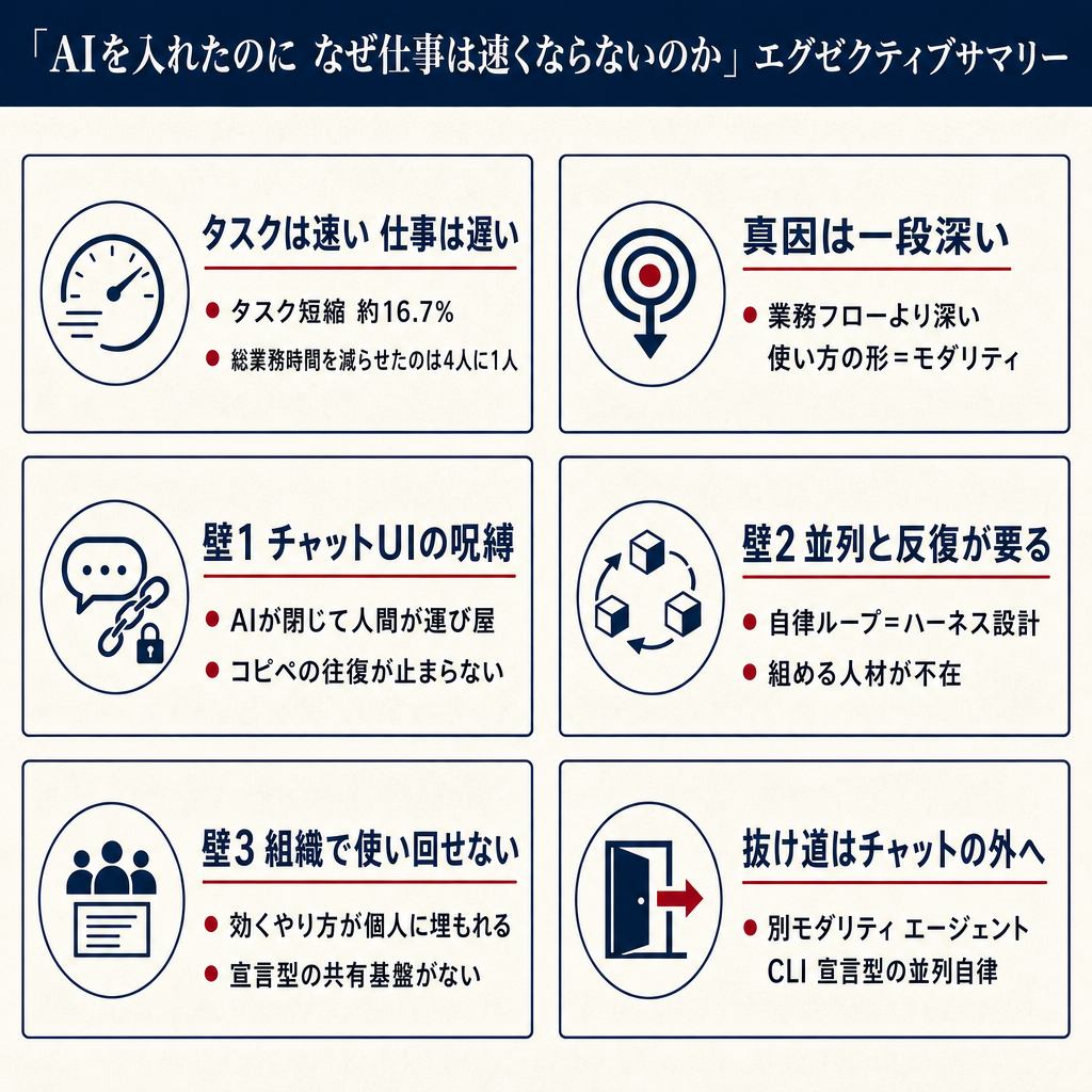 AIを入れたのに仕事が速くならない本当の理由 Executive Summary(情報図解)
