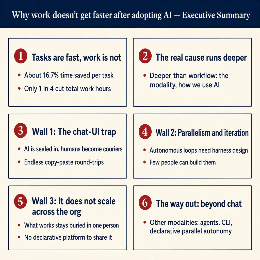 Why AI Hasn't Made Your Work Faster: Executive Summary