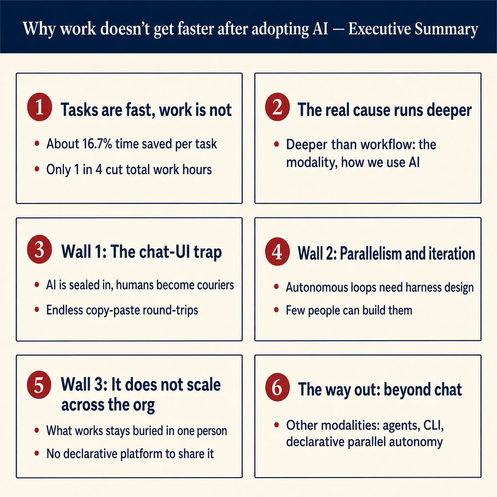 Why AI Hasn't Made Your Work Faster: Executive Summary