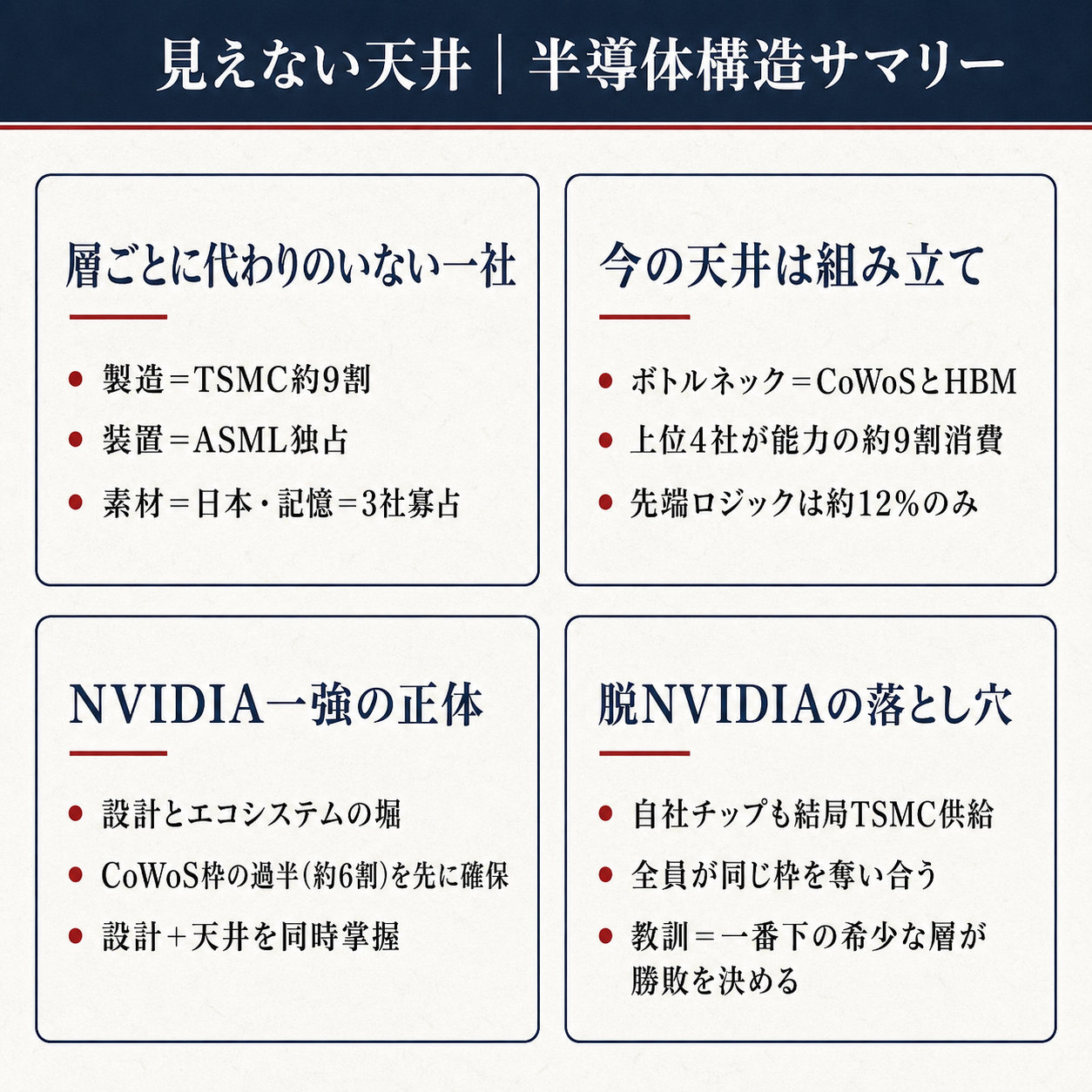TSMC 見えない天井 Executive Summary(情報図解)