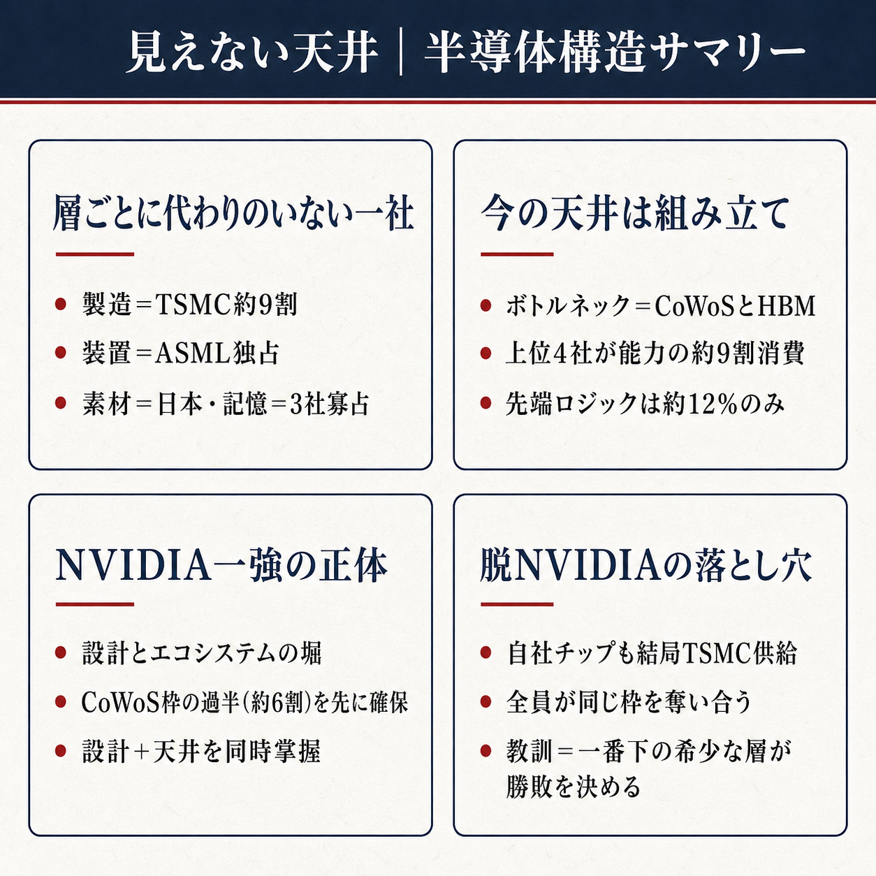 TSMC 見えない天井 Executive Summary(情報図解)