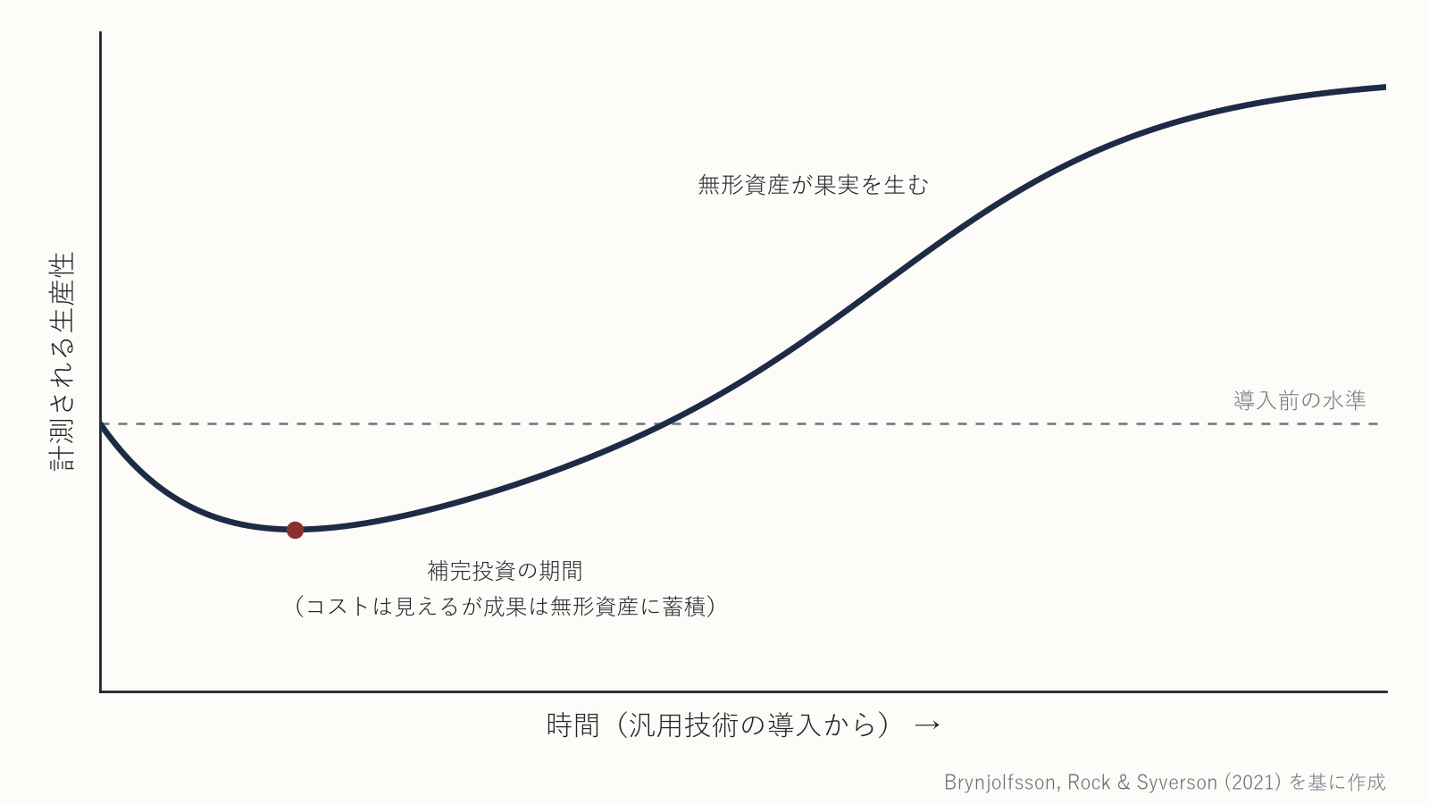 生産性のJカーブ——導入後いったん沈み、無形資産が実を結ぶ段階で元の水準を超えて跳ね上がる