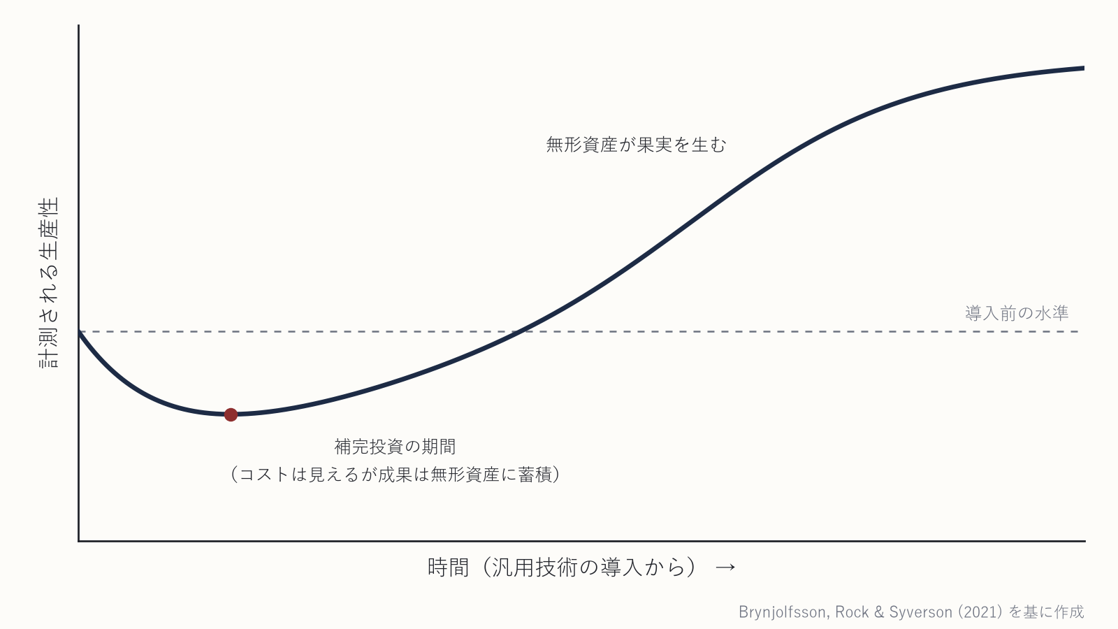 生産性のJカーブ——導入後いったん沈み、無形資産が実を結ぶ段階で元の水準を超えて跳ね上がる