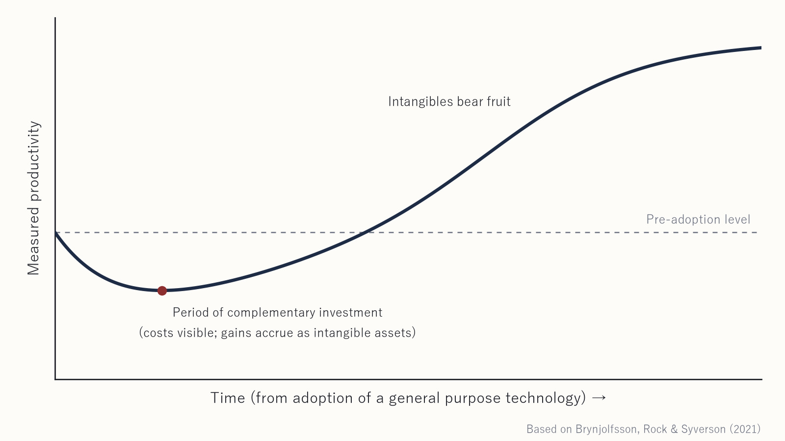 The productivity J-curve — measured productivity sinks after adoption, then rises past the pre-adoption level once intangible assets bear fruit