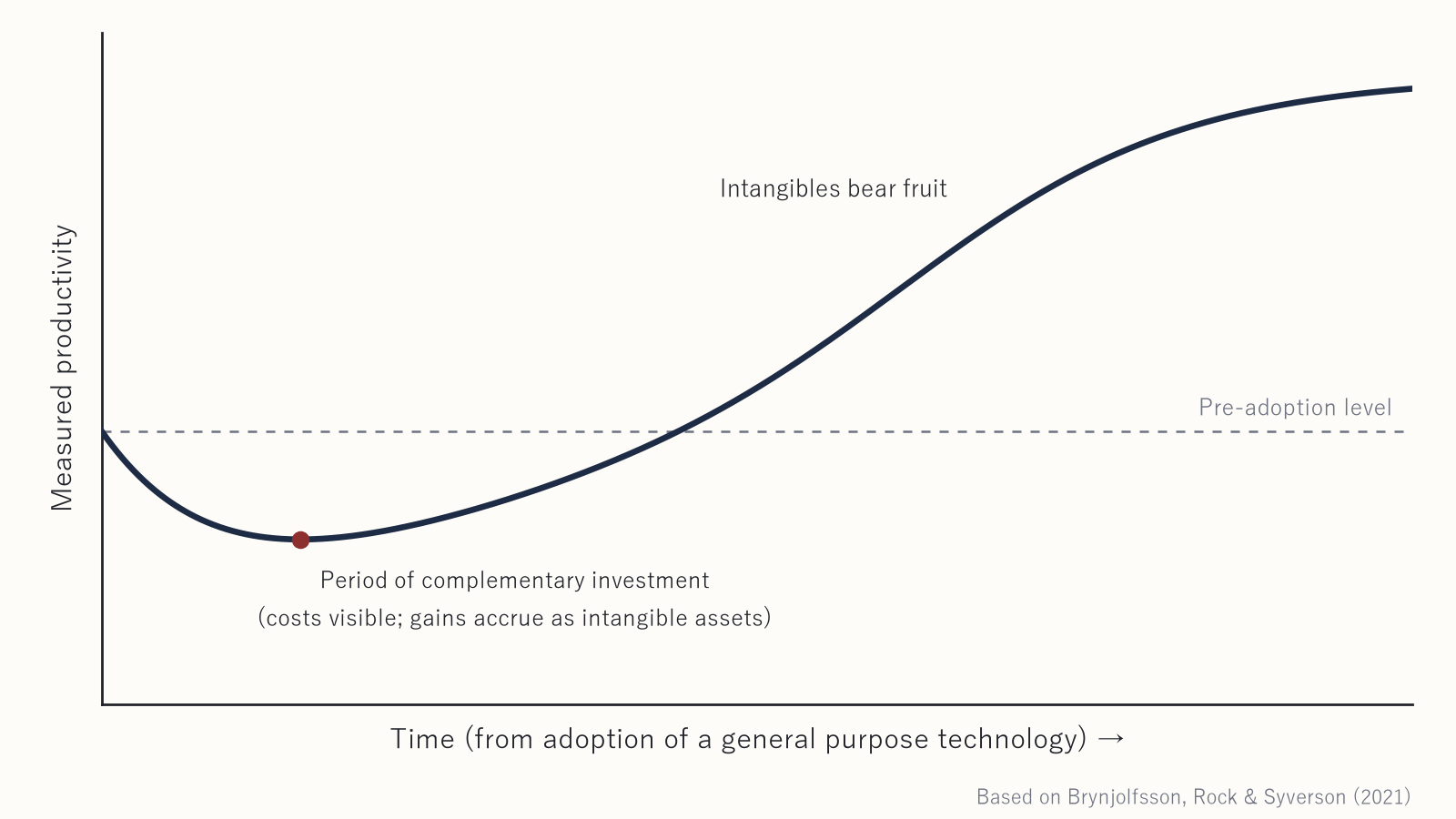 The productivity J-curve — measured productivity sinks after adoption, then rises past the pre-adoption level once intangible assets bear fruit