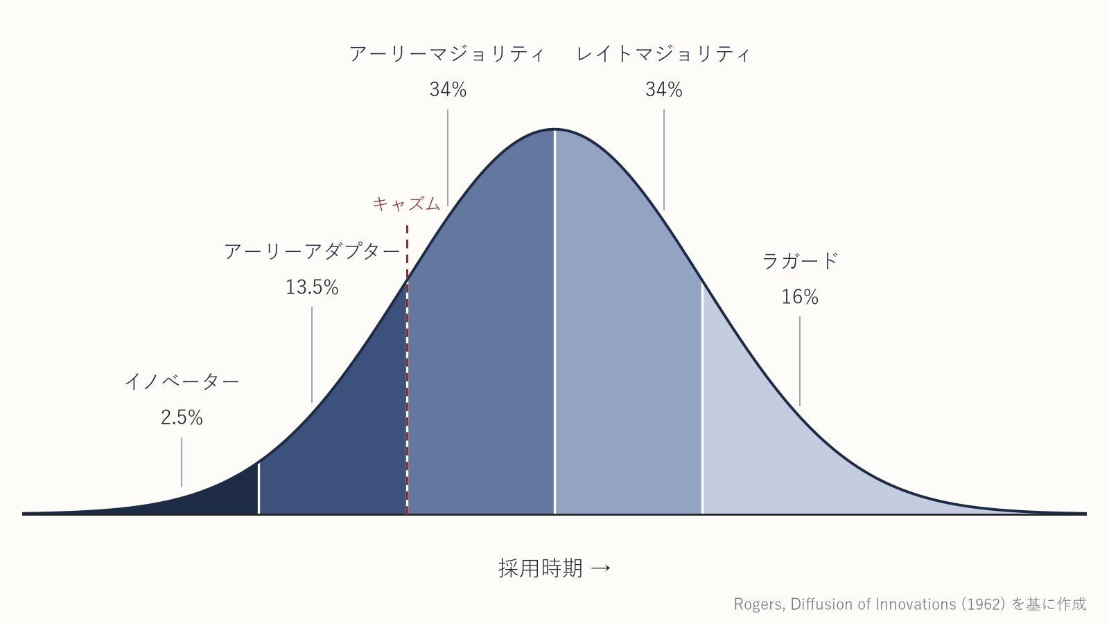 ロジャースの採用者カテゴリー——採用時期は正規分布を描く
