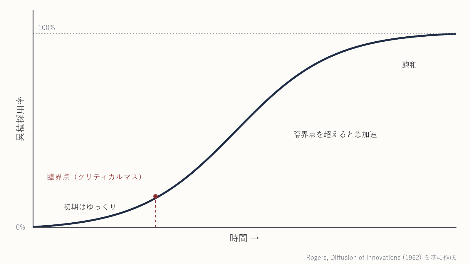 普及のS字カーブ——初期はゆっくり、臨界点を超えると急加速し、やがて飽和する