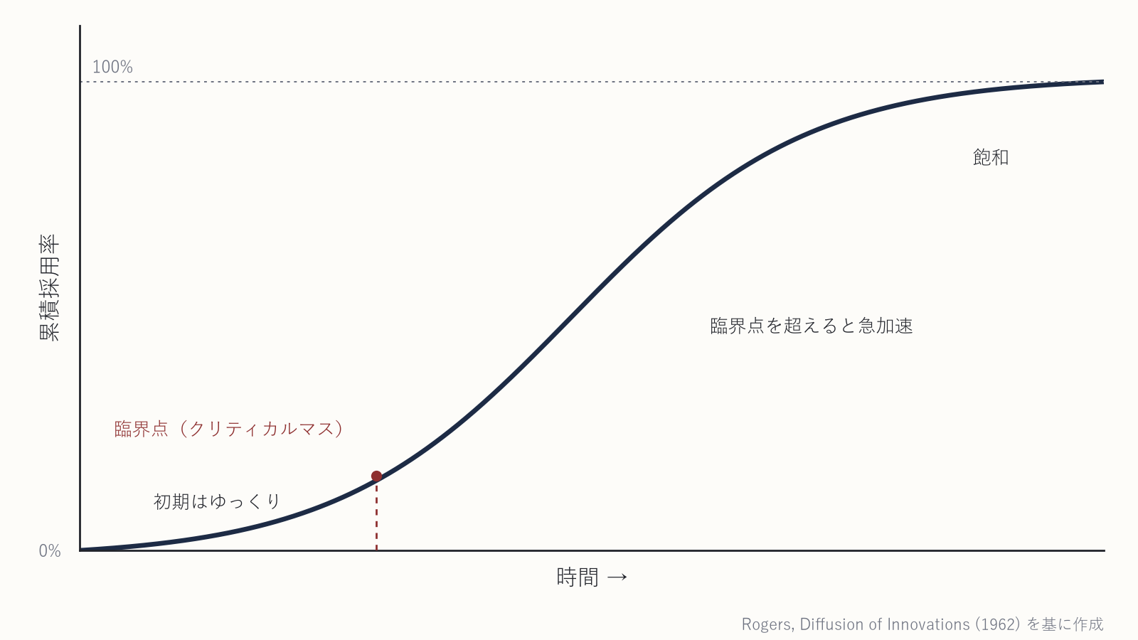 普及のS字カーブ——初期はゆっくり、臨界点を超えると急加速し、やがて飽和する