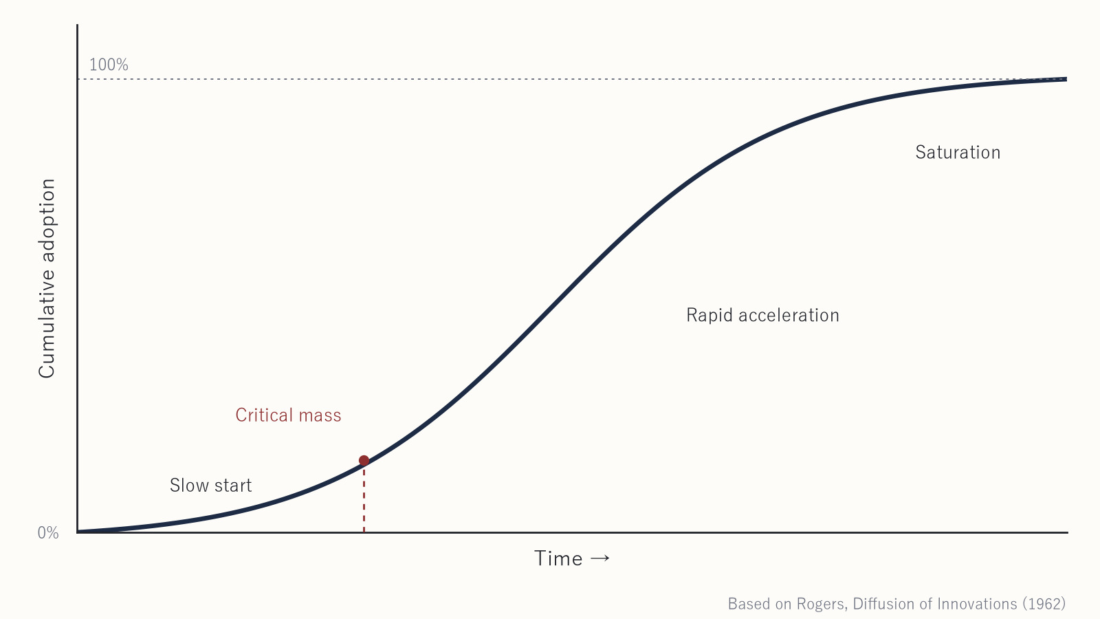 The S-curve of diffusion — slow at first, accelerating rapidly past the critical mass, then saturating