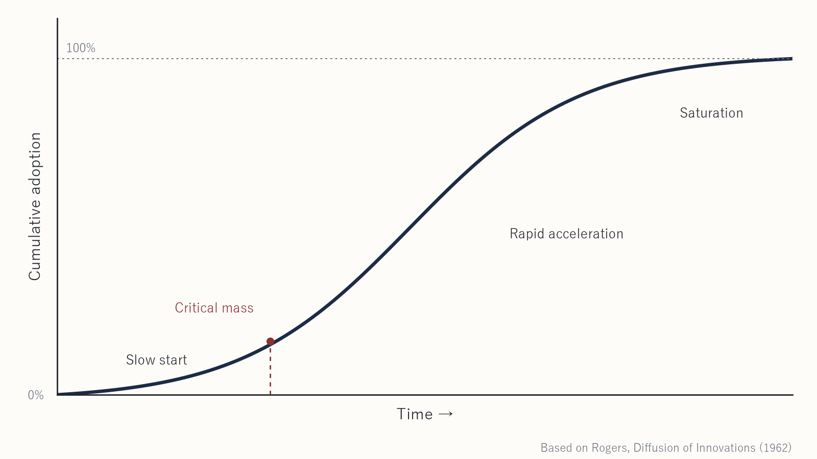 The S-curve of diffusion — slow at first, accelerating rapidly past the critical mass, then saturating