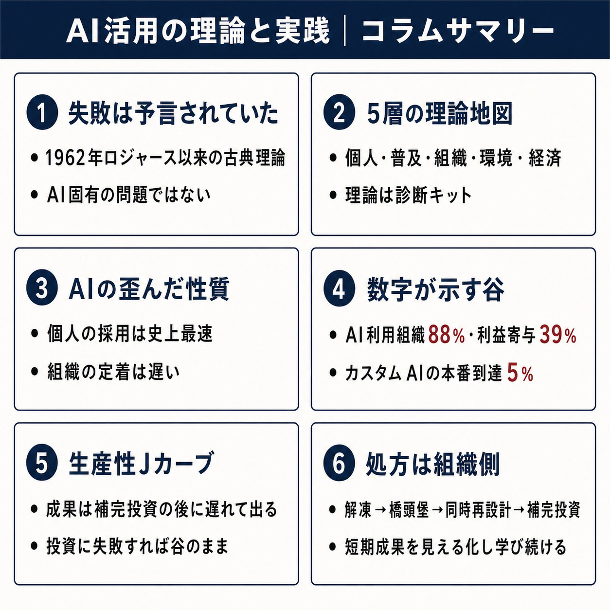 AI活用の理論と実践 Executive Summary(情報図解)