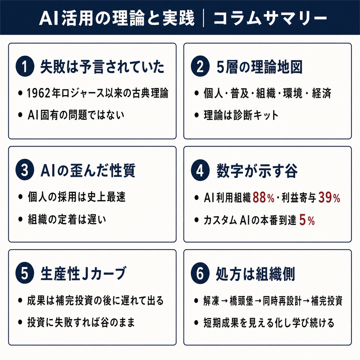 AI活用の理論と実践 Executive Summary(情報図解)