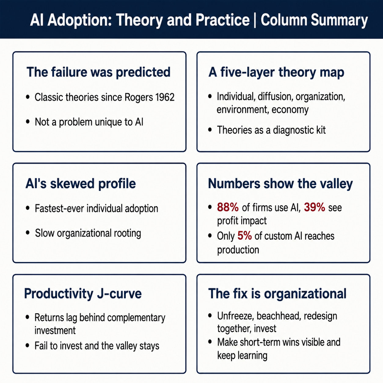AI Adoption: Theory and Practice — Executive Summary
