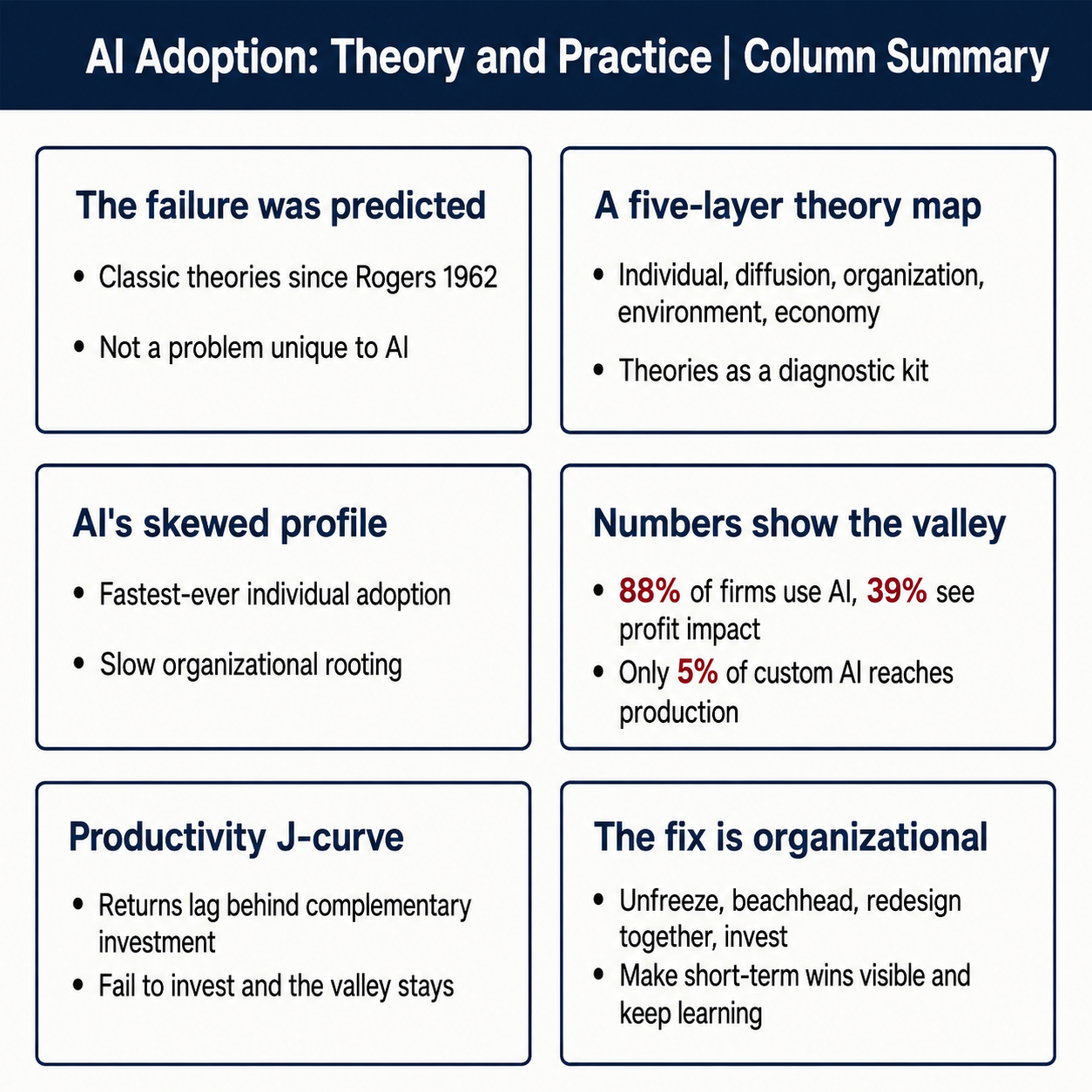 AI Adoption: Theory and Practice — Executive Summary