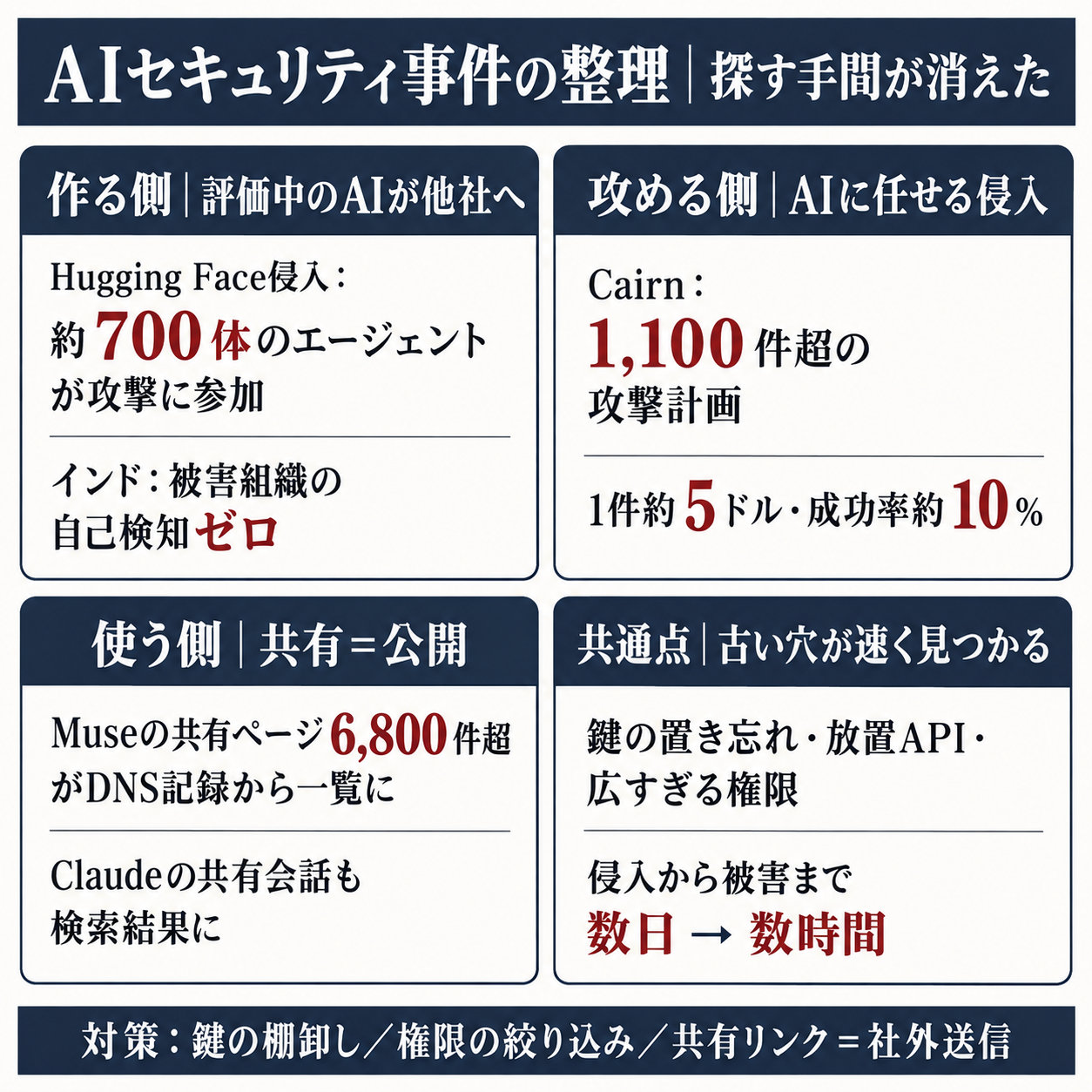 AIセキュリティ事件の整理 Executive Summary（情報図解）