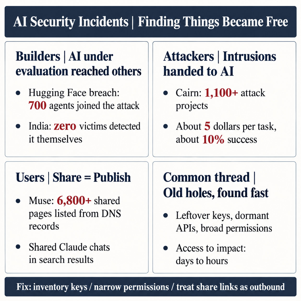 AI security incidents Executive Summary (infographic)