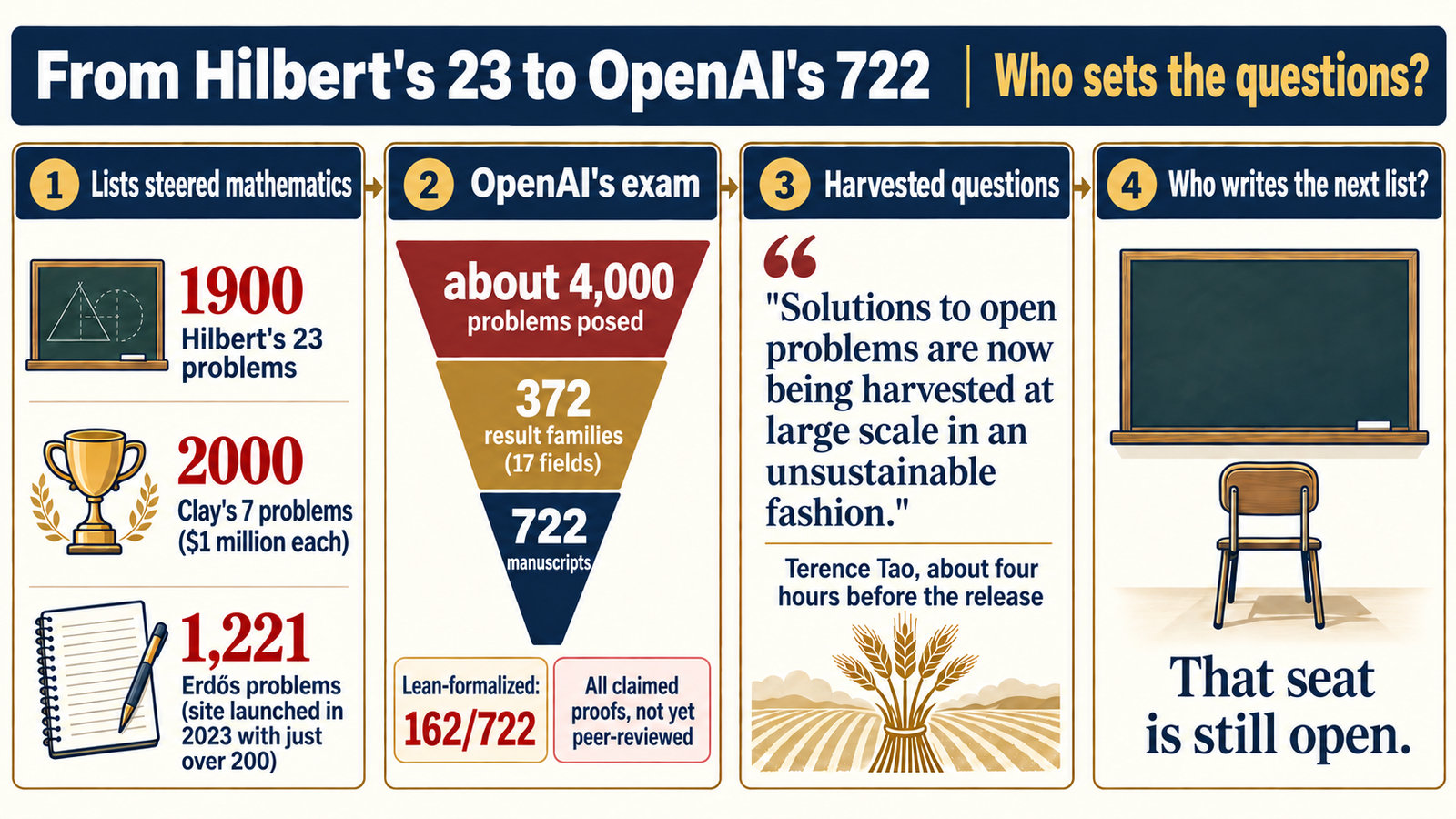 From Hilbert's 23 Problems to OpenAI's 722 Executive Summary (infographic)
