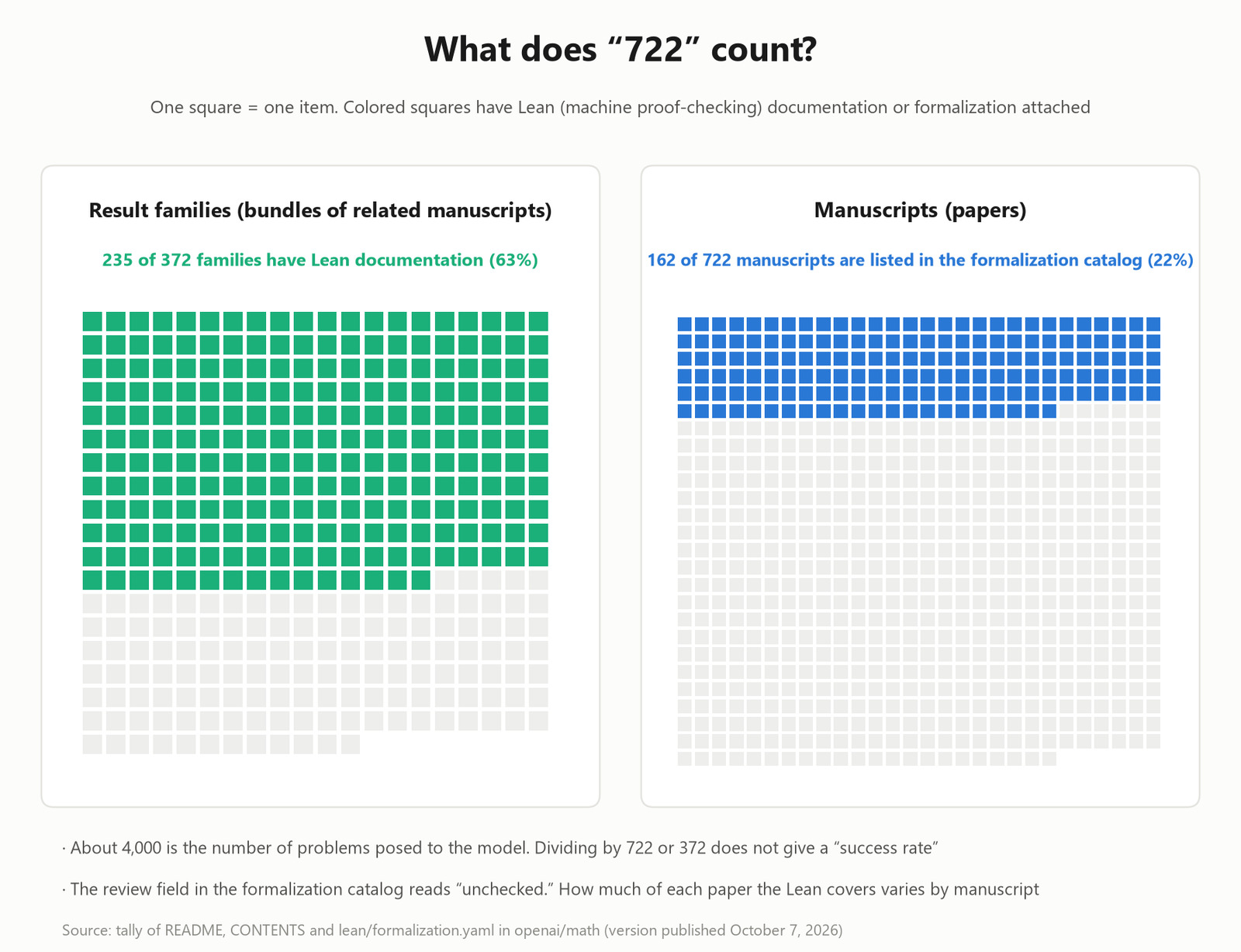 What does "722" count?