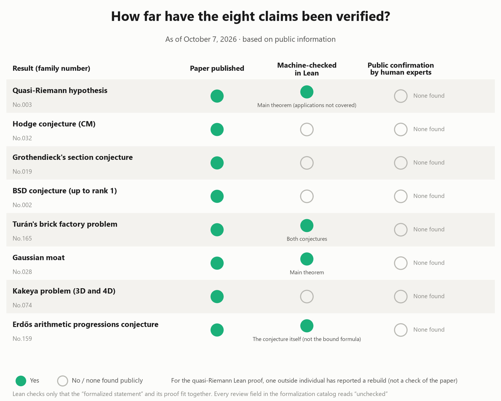 How far have the eight claims been verified?