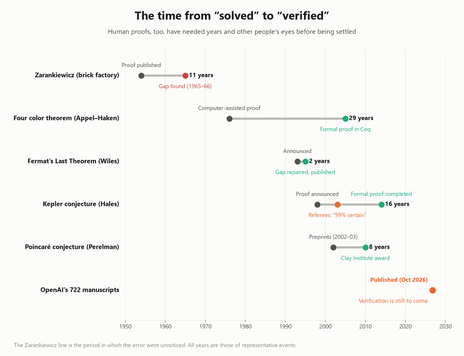 The time from "solved" to "verified"