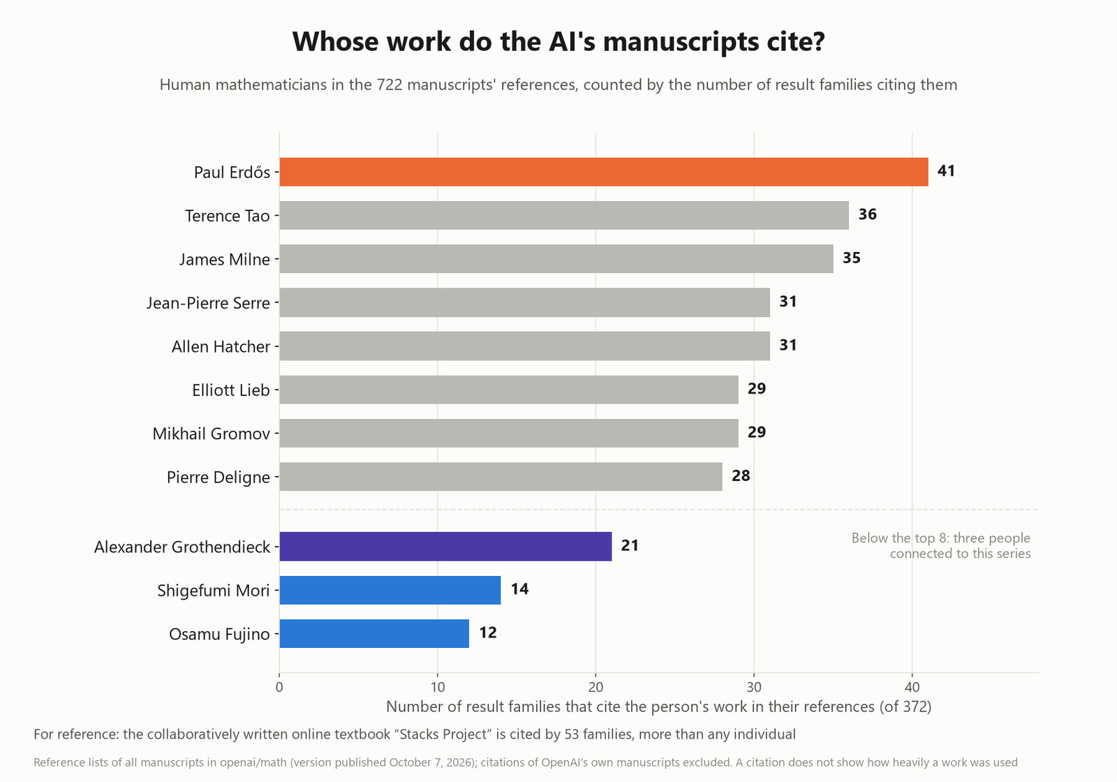 Whose work do the AI's manuscripts cite?
