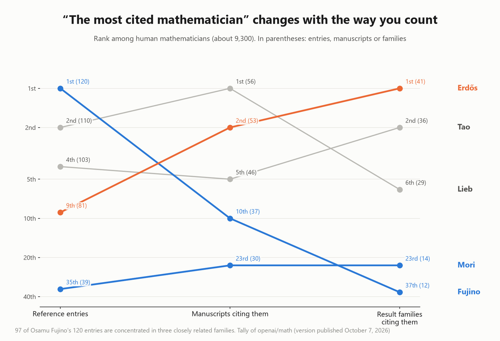 "The most cited mathematician" changes with the way you count