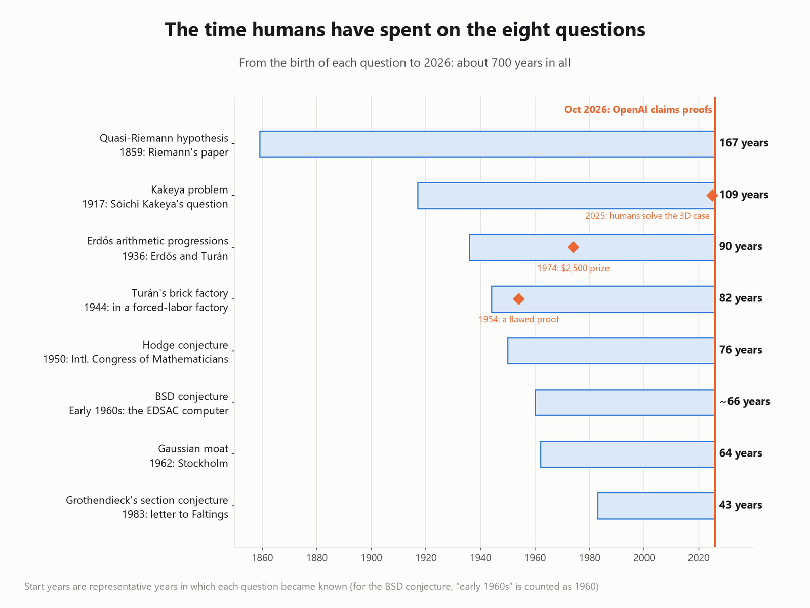 The time humans have spent on the eight questions