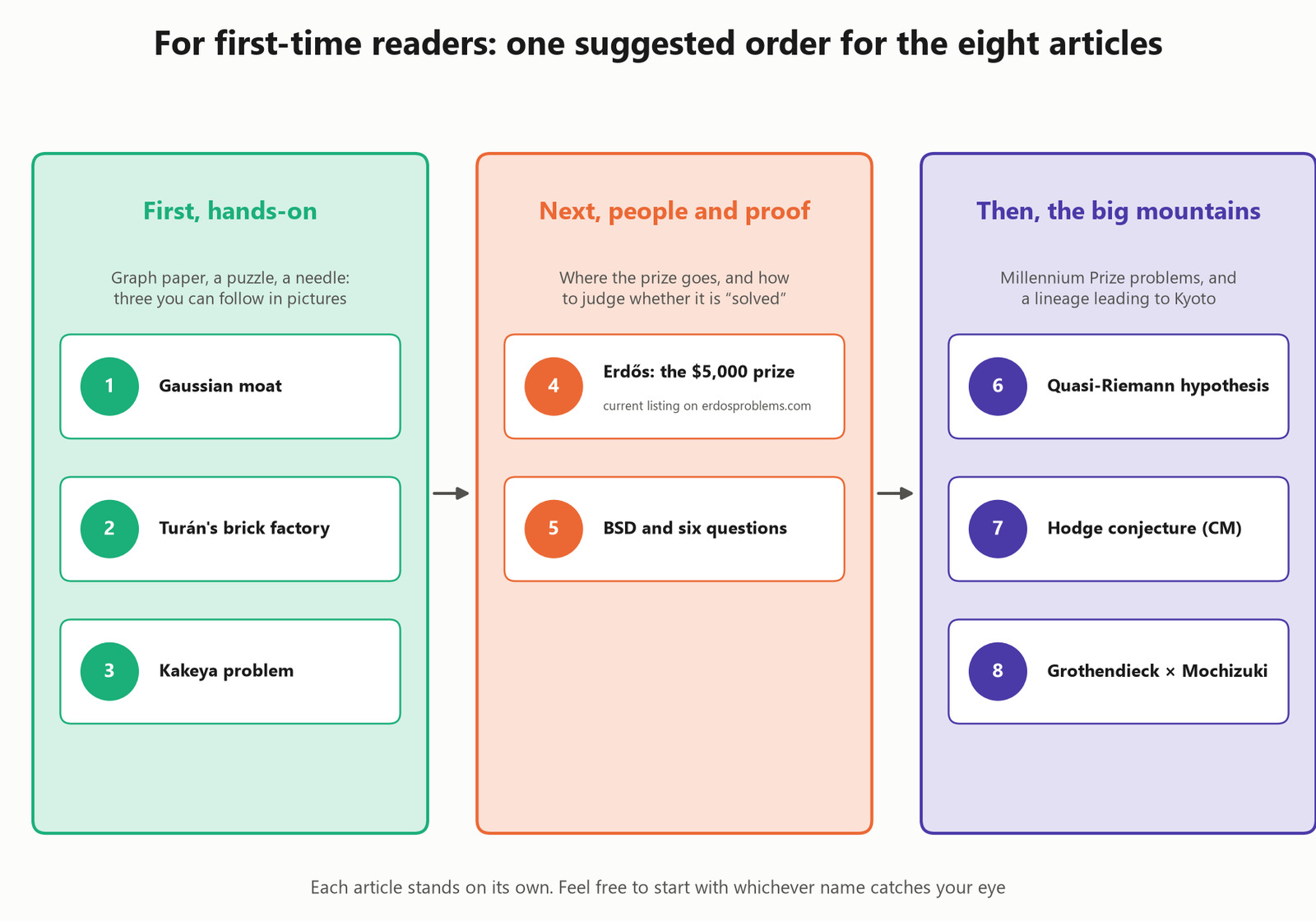For first-time readers: one suggested order for the eight articles