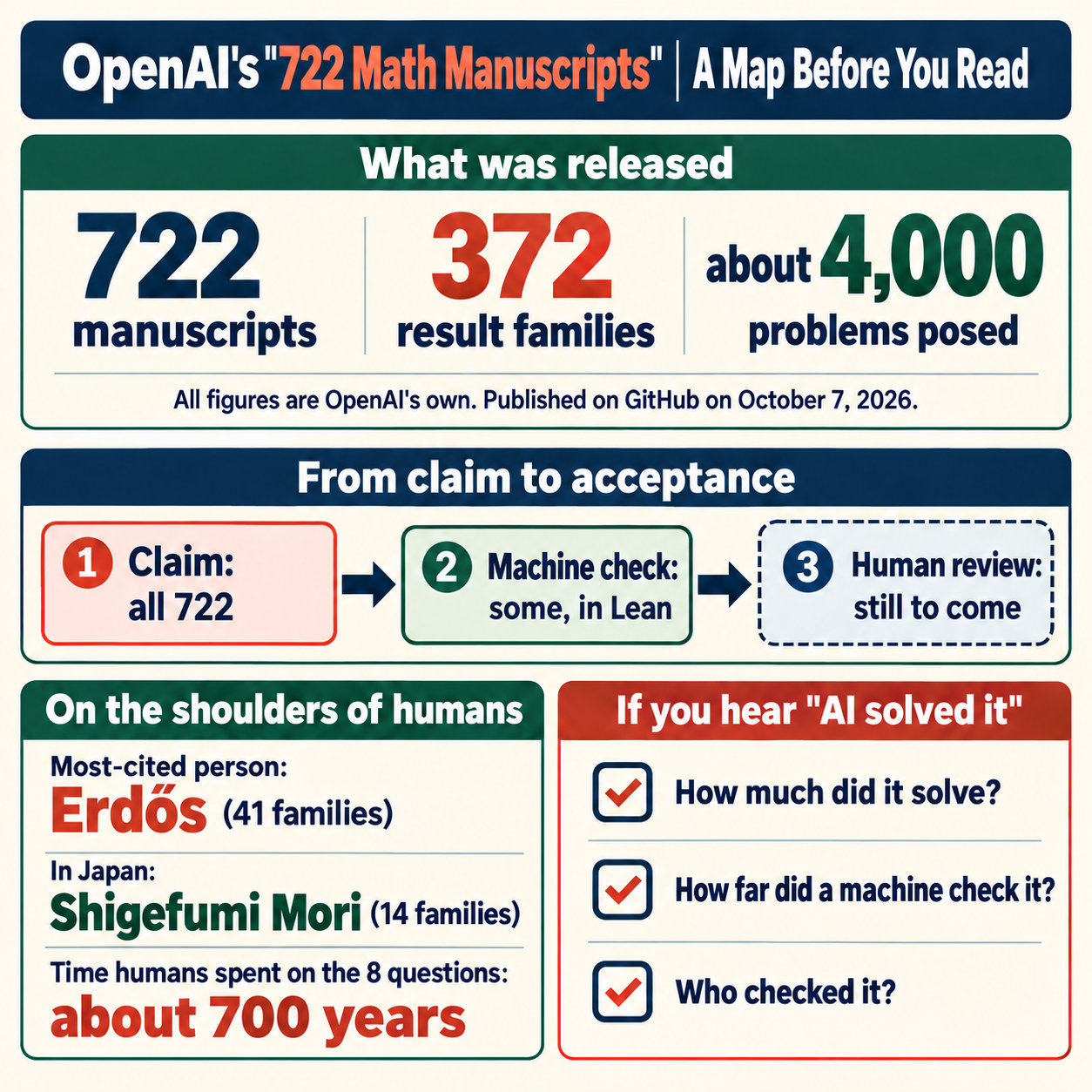 OpenAI's 722 math manuscripts Executive Summary (infographic)