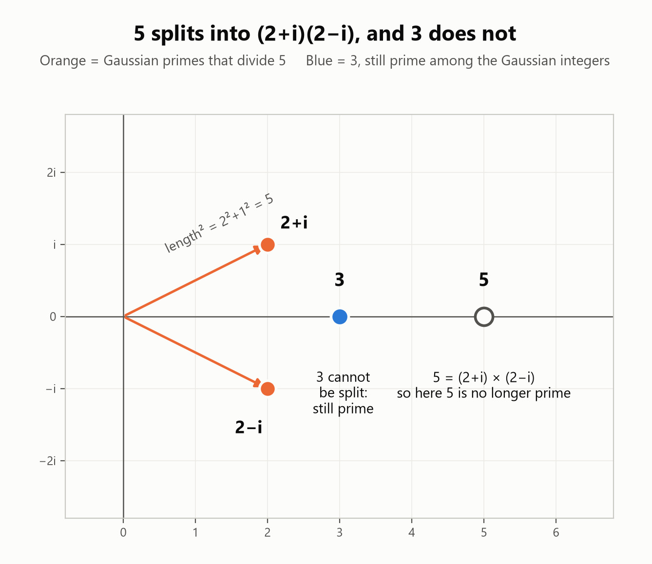 5 splits into (2+i)(2−i), and 3 does not