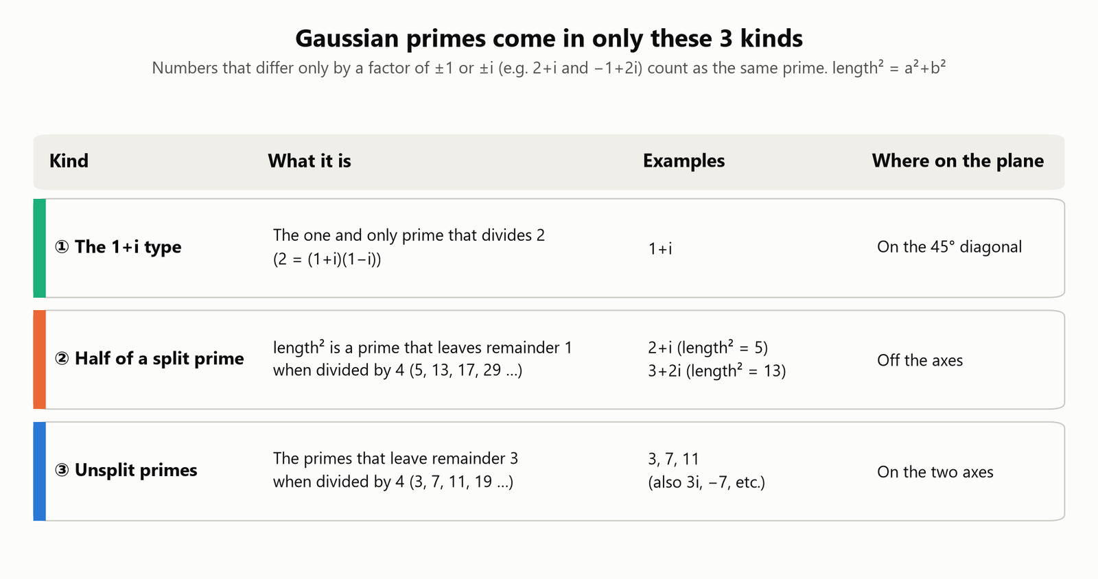 The three kinds of Gaussian primes