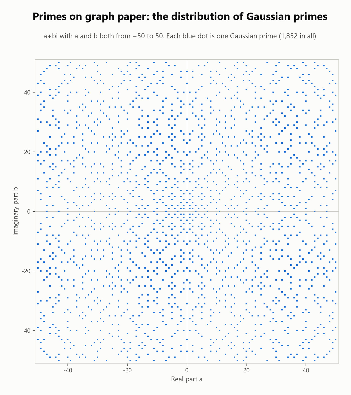 Primes on graph paper: the distribution of Gaussian primes