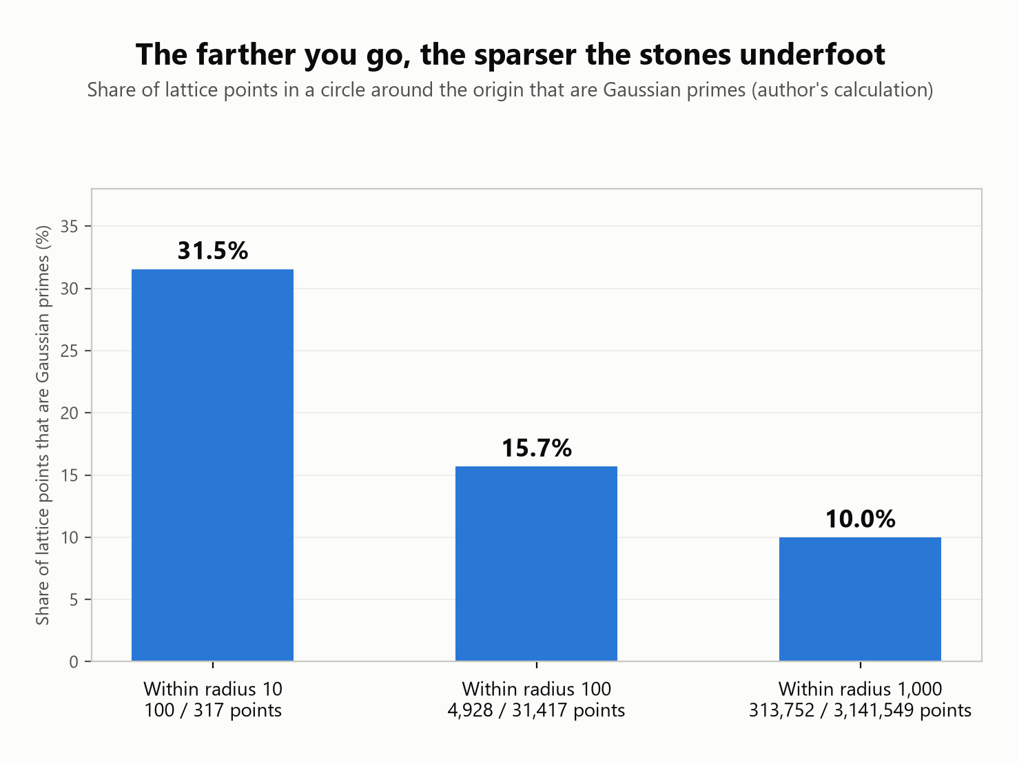 The farther you go, the sparser the stones underfoot