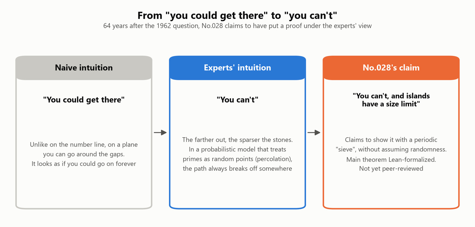 From "you could get there" to "you can't"