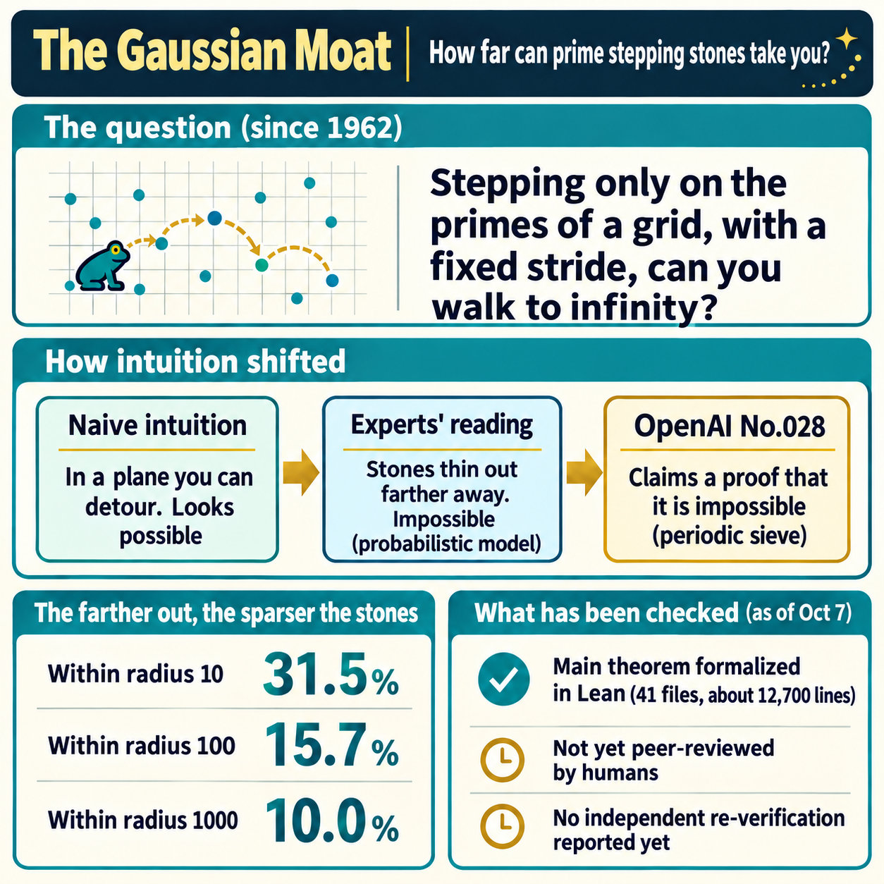 Gaussian moat Executive Summary (infographic)