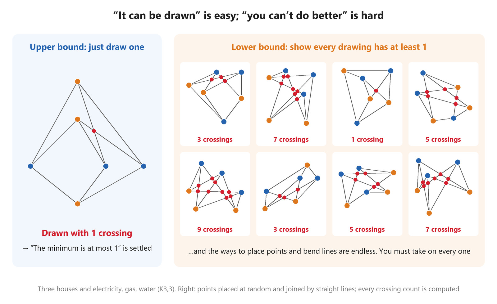An upper bound can be shown by drawing one picture, but a lower bound has to take on every drawing