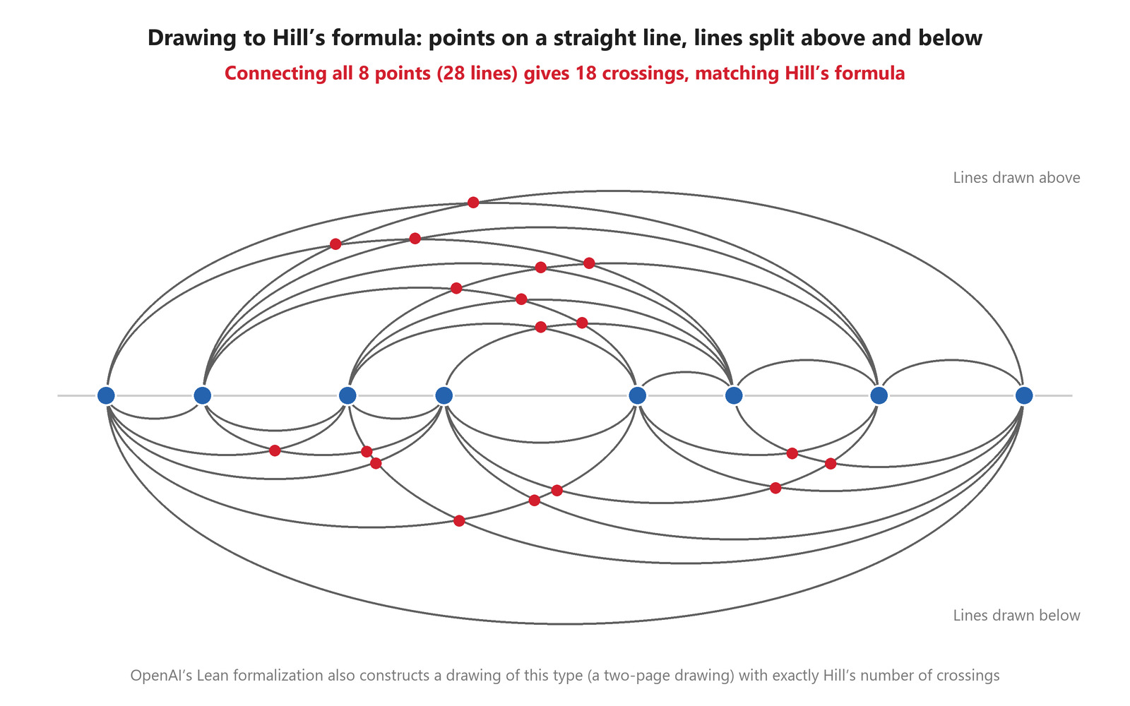 A drawing that follows Hill's formula: 8 points set in a straight line, with the lines split above and below, give 18 crossings