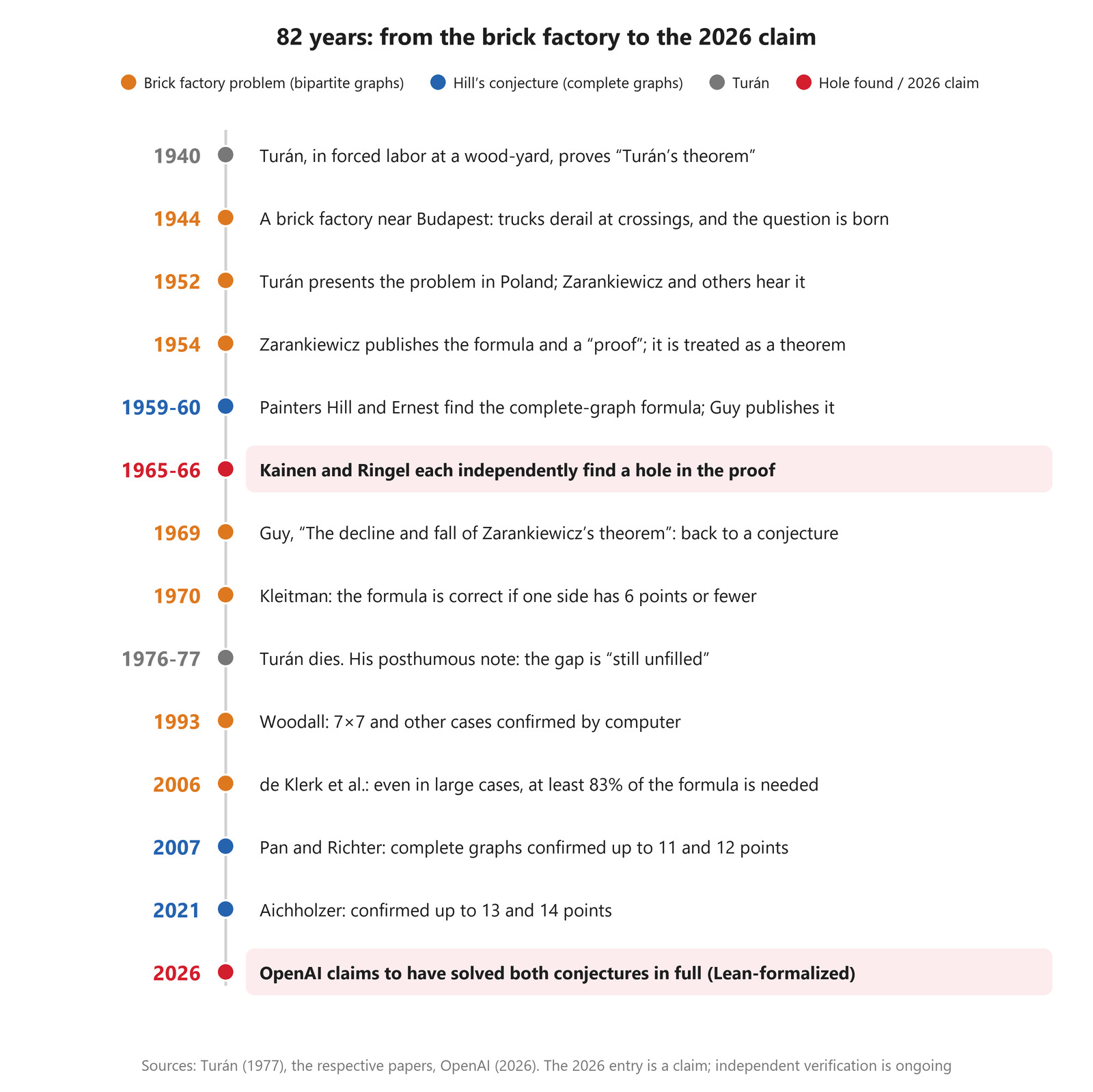 Timeline from 1940 to 2026