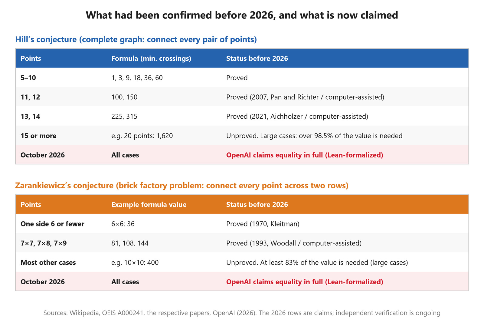 What had been confirmed before 2026, and what is now claimed