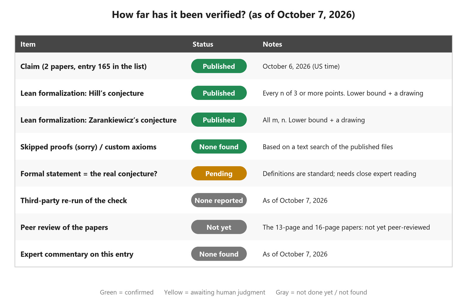 How far has it been verified? (as of October 7, 2026)