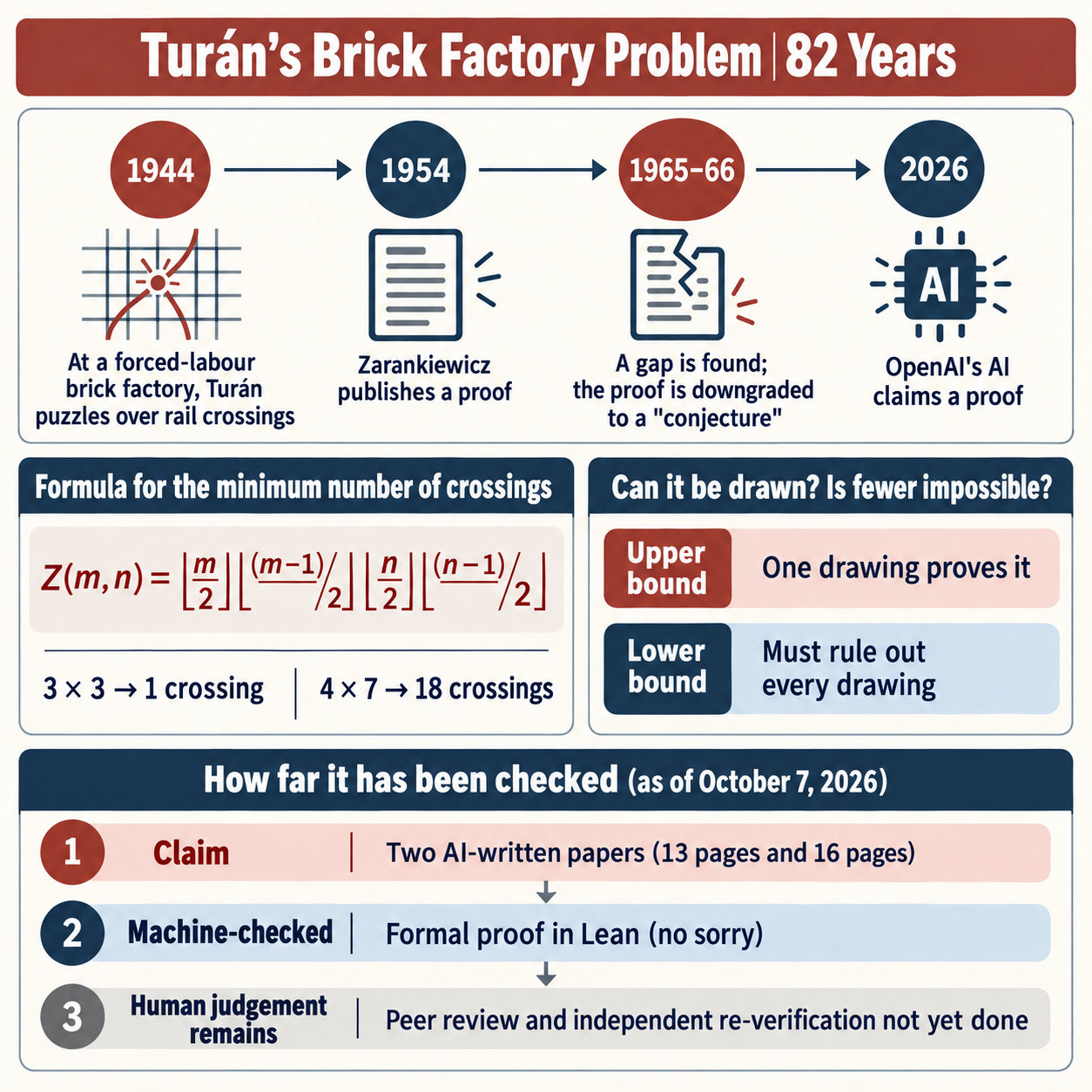 Turán's brick factory problem Executive Summary (infographic)