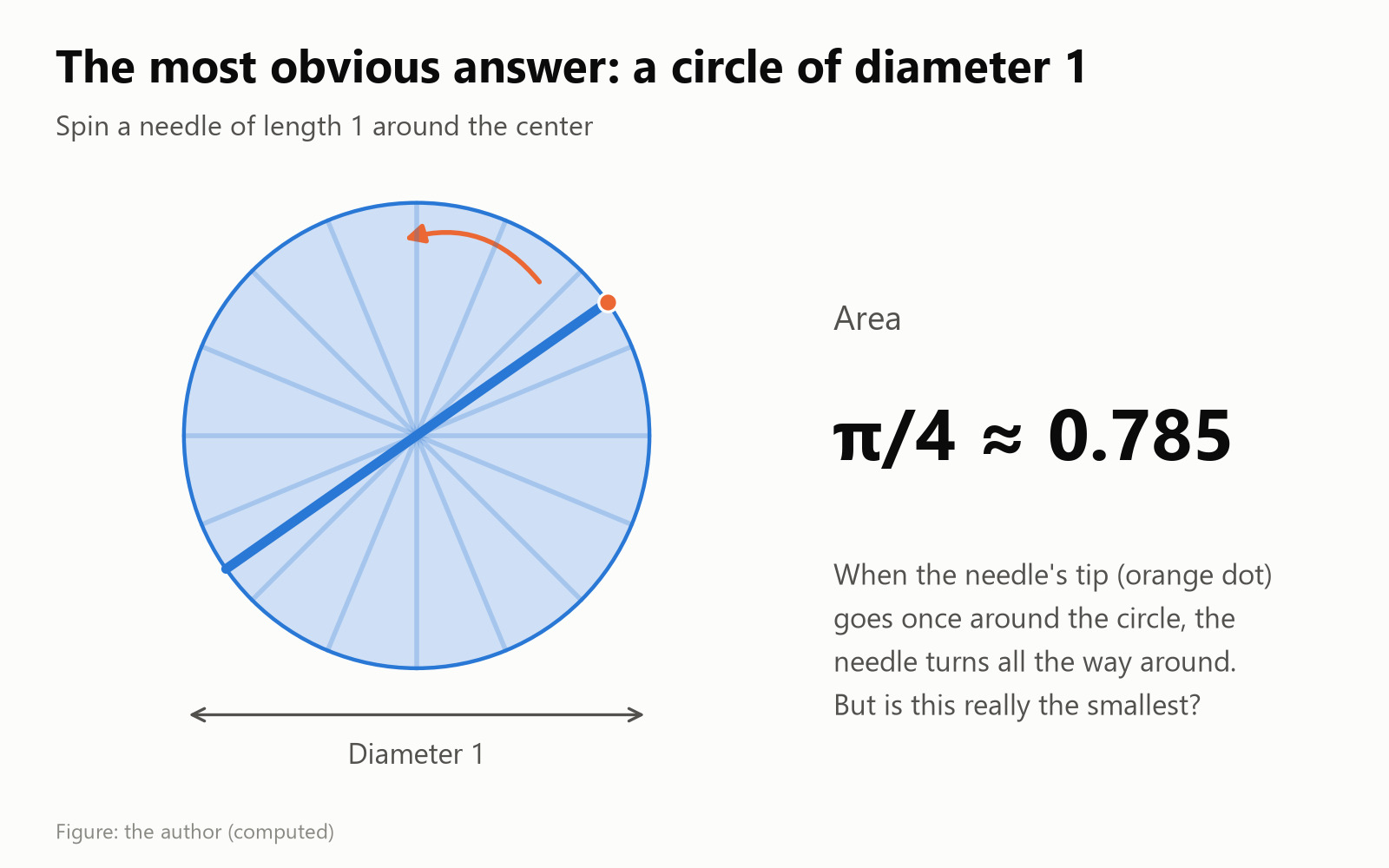 A needle of length 1 turning inside a circle of diameter 1. Area π/4, about 0.785