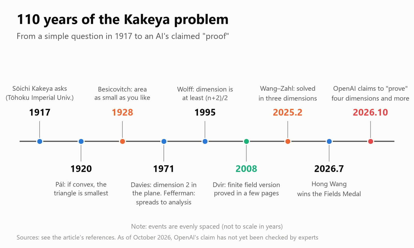 110 years of the Kakeya problem: from Kakeya's question in 1917 to OpenAI's claim in October 2026