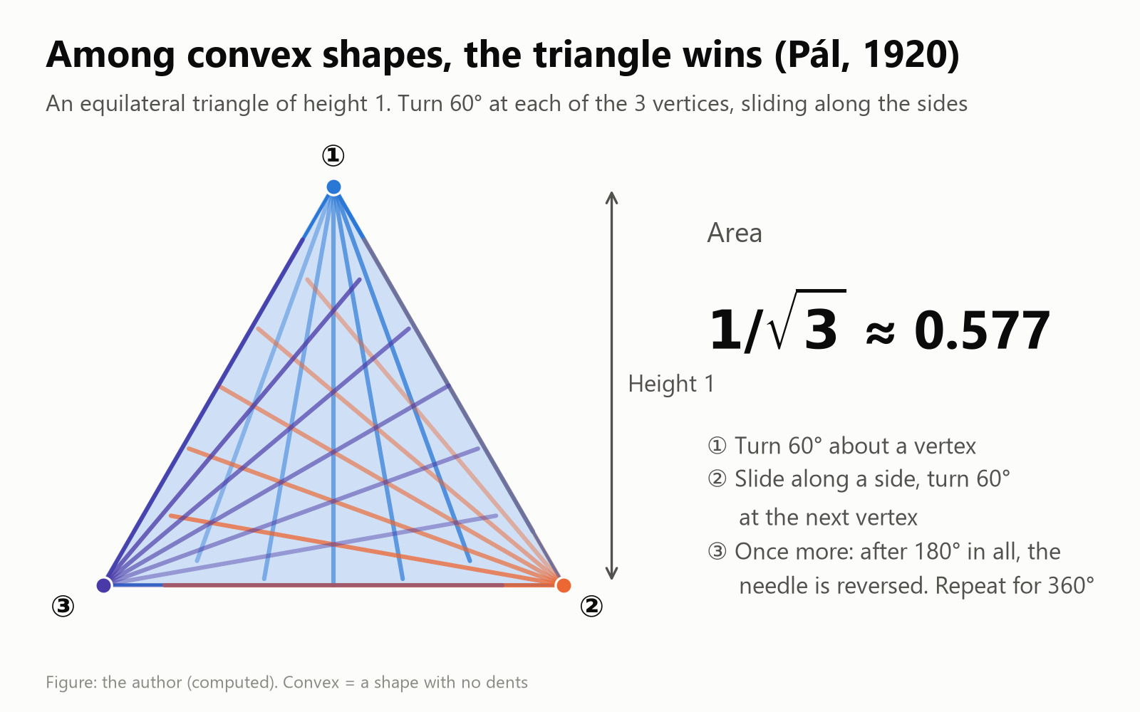 The steps for turning a needle inside an equilateral triangle of height 1. Area 1/√3, about 0.577