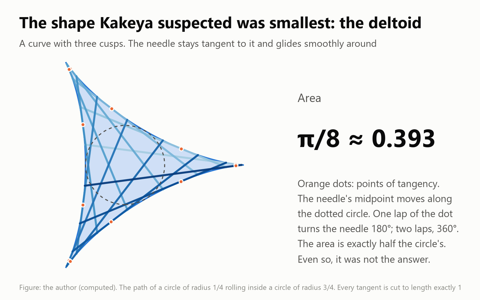 A needle changing direction inside a deltoid while staying tangent to the curve. Area π/8, about 0.393