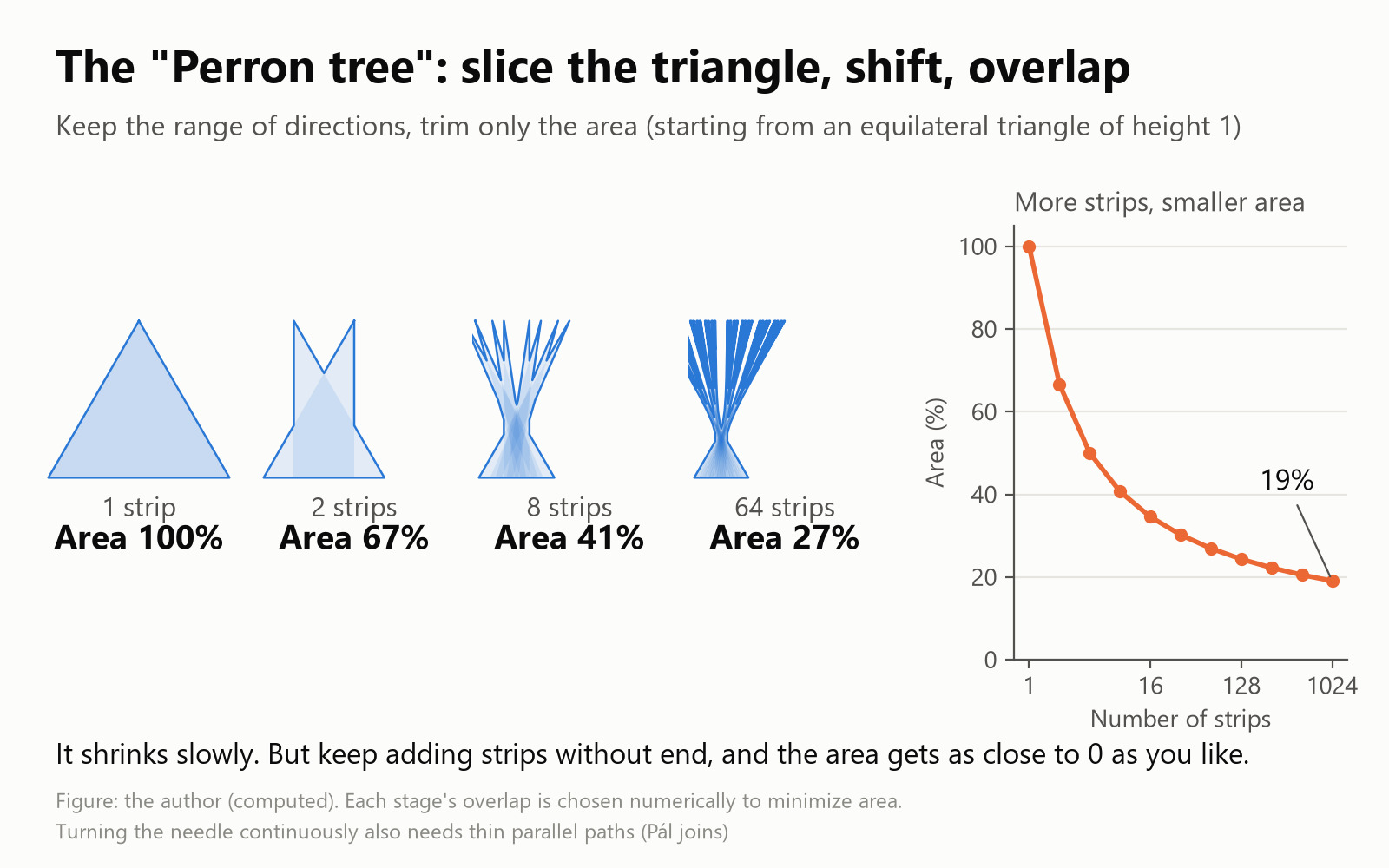 How to build a Perron tree. Slice a triangle finely, shift the pieces and overlap them, and the area shrinks while the range of directions is kept